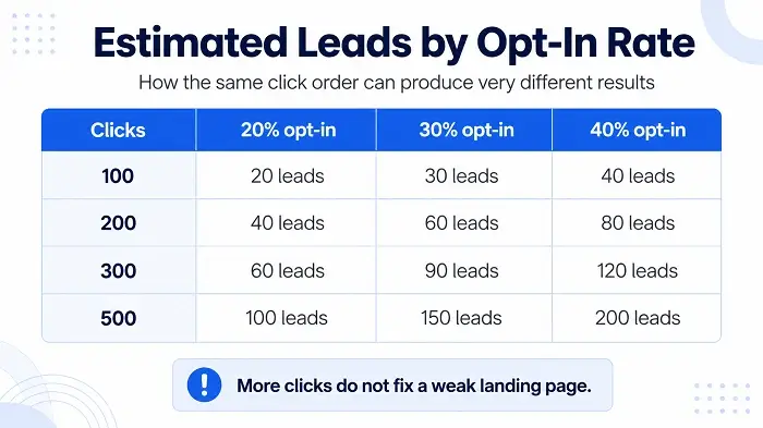Estimated Leads by Opt-In Rate