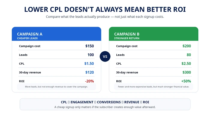 Lower CPL Doesn’t Always Mean Better ROI