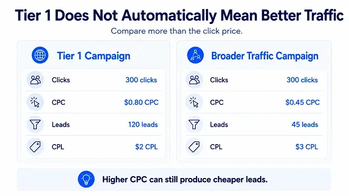 Tier 1 Does Not Automatically Mean Better Traffic Tier 1 Does Not Automatically Mean Better Traffic