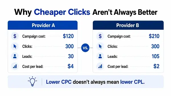 Why Cheaper Clicks Aren’t Always Better Why Cheaper Clicks Aren’t Always Better